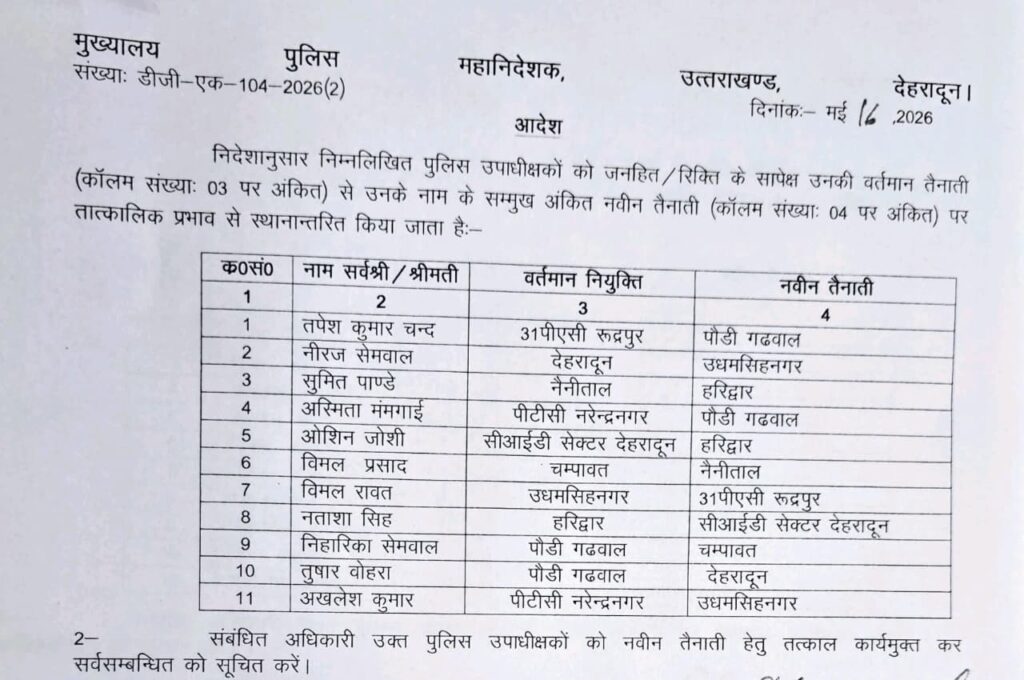 पुलिस मुख्यालय उत्तराखंड ने प्रशासनिक फेरबदल करते हुए 11 पुलिस उपाधीक्षकों (डीएसपी) के स्थानांतरण आदेश किये जारी,,,